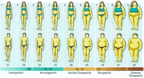 BMI-Werte